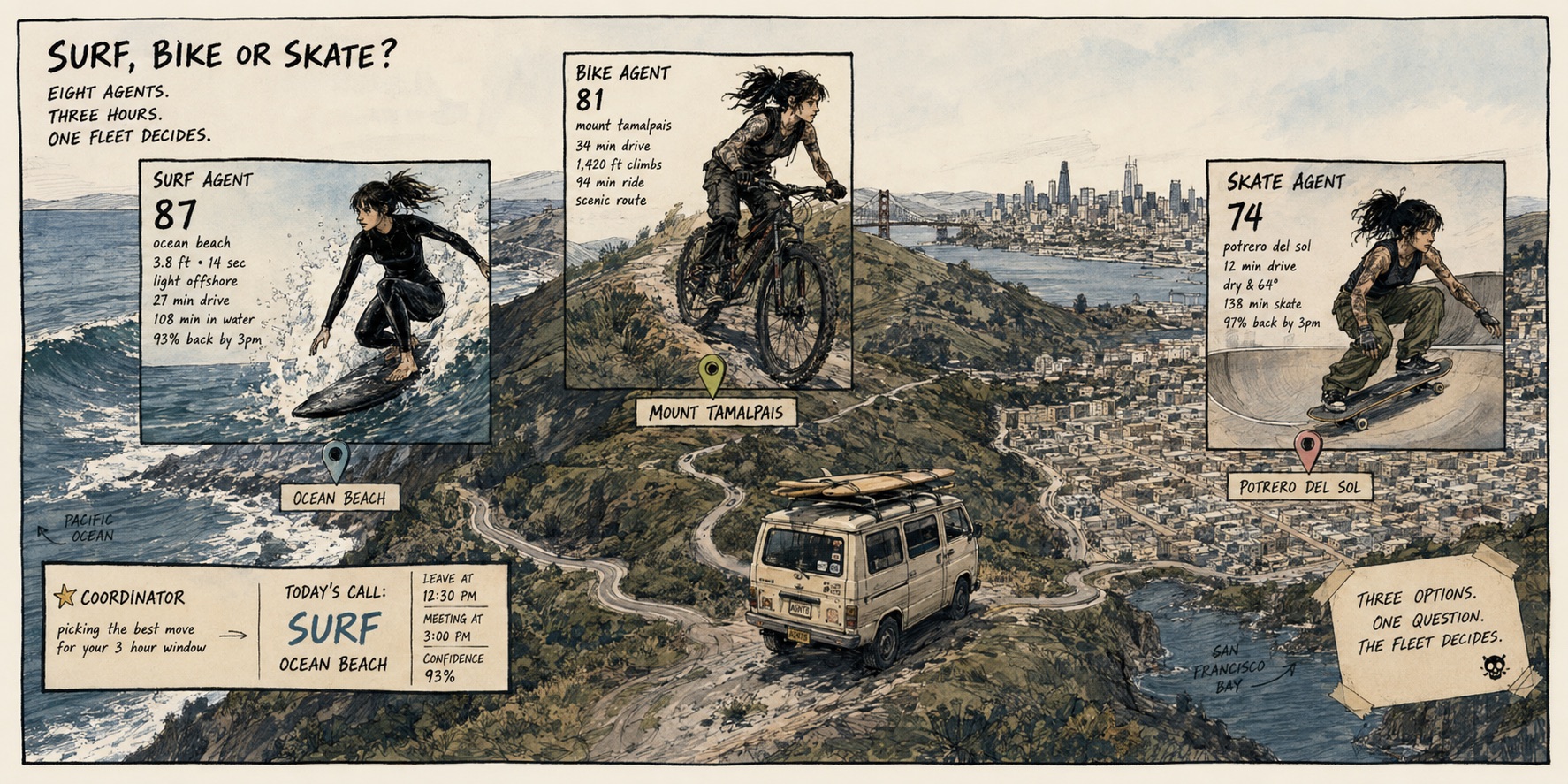 Illustrated infographic titled "Surf, Bike or Skate? Eight agents. Three hours. One fleet decides." Three cards sit over a map of San Francisco: the Surf Agent, scoring 87 for Ocean Beach, with 3.8 feet at 14 seconds, light offshore wind, a 27 minute drive, 108 minutes in the water, and 93 percent odds of getting back by 3 PM; the Bike Agent, scoring 81 for Mount Tamalpais, with a 34 minute drive, a 1,420 foot climb, a 94 minute ride, and a scenic route; and the Skate Agent, scoring 74 for Potrero del Sol, with a 12 minute drive, dry pavement at 66 degrees, a 138 minute skate, and 97 percent odds of getting back. A coordinator panel reads: today's call is surf at Ocean Beach, leave at 12:30 PM, meeting at 3:00 PM, confidence 93 percent. A van carrying a surfboard drives the winding route from Ocean Beach past Mount Tamalpais to Potrero del Sol.