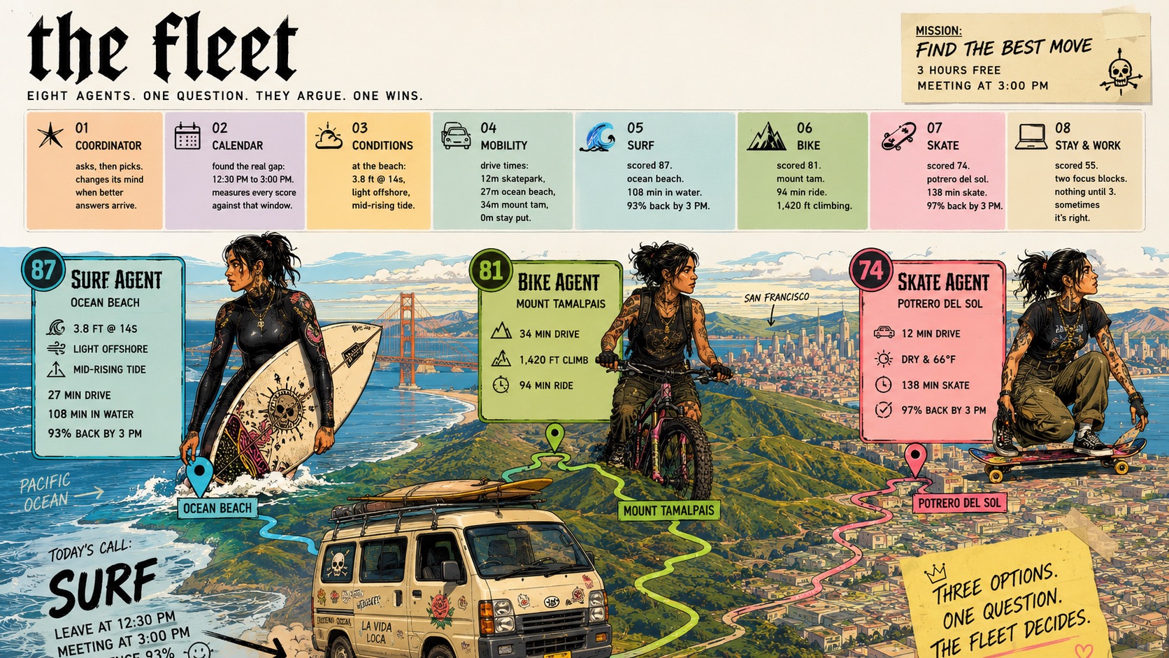 Illustrated poster titled the fleet: eight numbered agent cards across the top, above a painted Bay Area map where the surf, bike, and skate agents stand pinned at Ocean Beach, Mount Tamalpais, and Potrero del Sol with scores 87, 81, and 74, a van's route linking the three pins, and the day's call in the bottom-left corner.